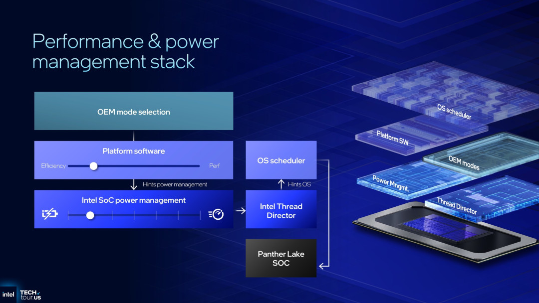 首个Intel 18A制程处理器Panther Lake:续写能效传奇 AI算力升至180TOPS