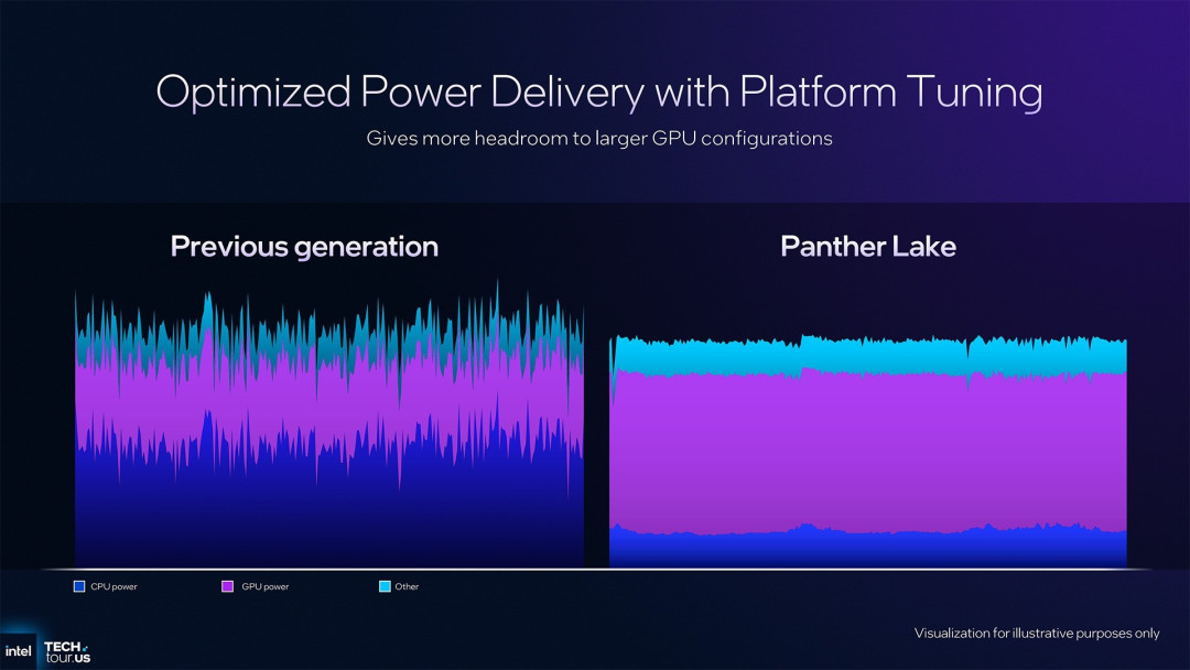首个Intel 18A制程处理器Panther Lake:续写能效传奇 AI算力升至180TOPS