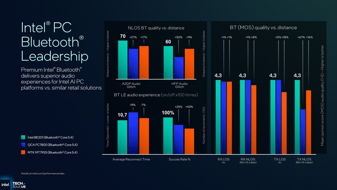 首个Intel 18A制程处理器Panther Lake:续写能效传奇 AI算力升至180TOPS