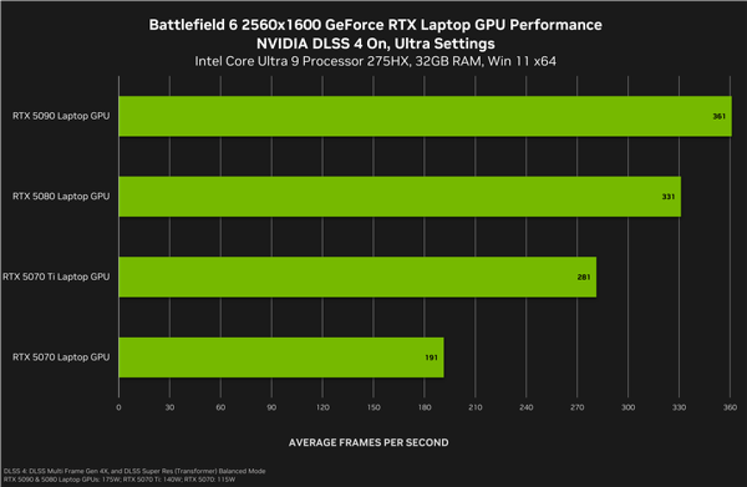 《战地6》最终配置需求:新增超豪华级Ultra++、RTX 5080只是起步