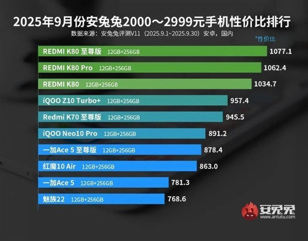 Redmi K80系列霸榜安兔兔9月性价比榜单