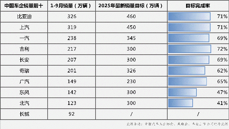 车市“金九银十”打响冲刺战 比亚迪最新销量目标完成率71%,持续领跑