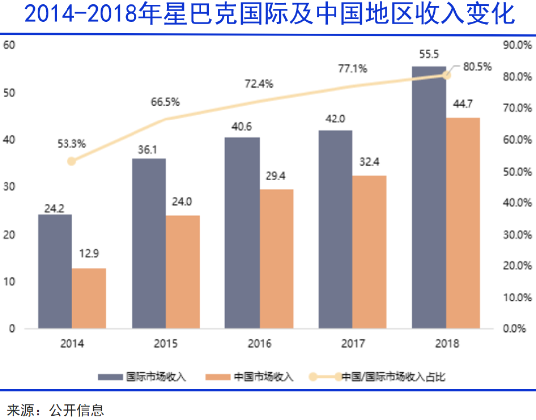 全球咖啡，进入中国世纪