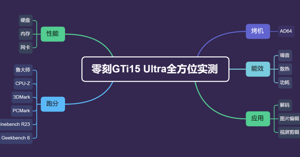 迷你主机替代传统主机有何不可?实测零刻GTi15 Ultra有多强!