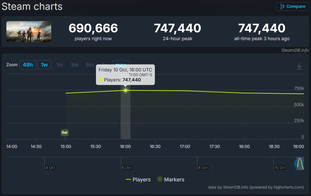 《战地6》炸场!发售数小时冲上Steam前三、热销榜第一!