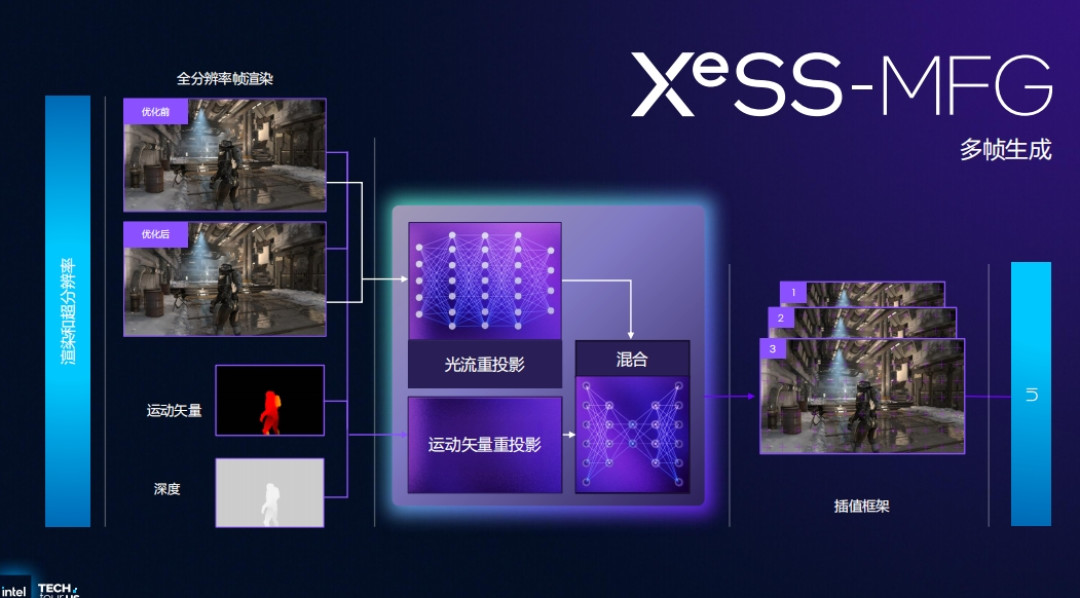 一键升级!XeSS 3 即插即用支持 300+ 游戏,Intel 正面硬刚 NVIDIA!