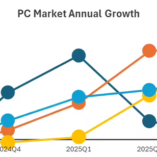 IDC：2025年Q3全球PC出货量同比增长9.4%，联想以25.5%份额居首