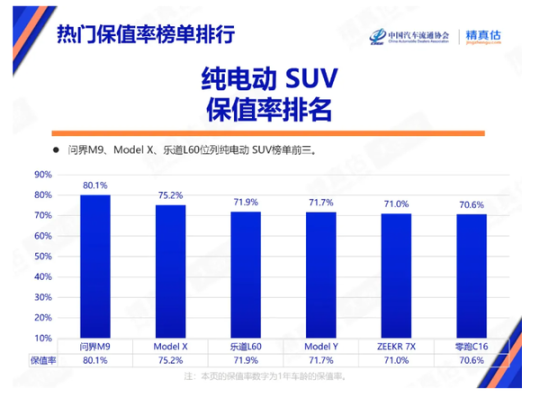 为何买小米问界人这么多!中国最新汽车保值率报告:问界M9、SU7遥遥领先