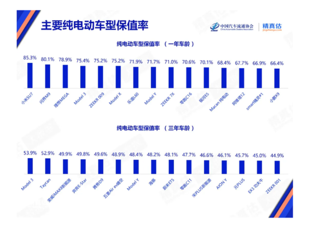为何买小米问界人这么多!中国最新汽车保值率报告:问界M9、SU7遥遥领先