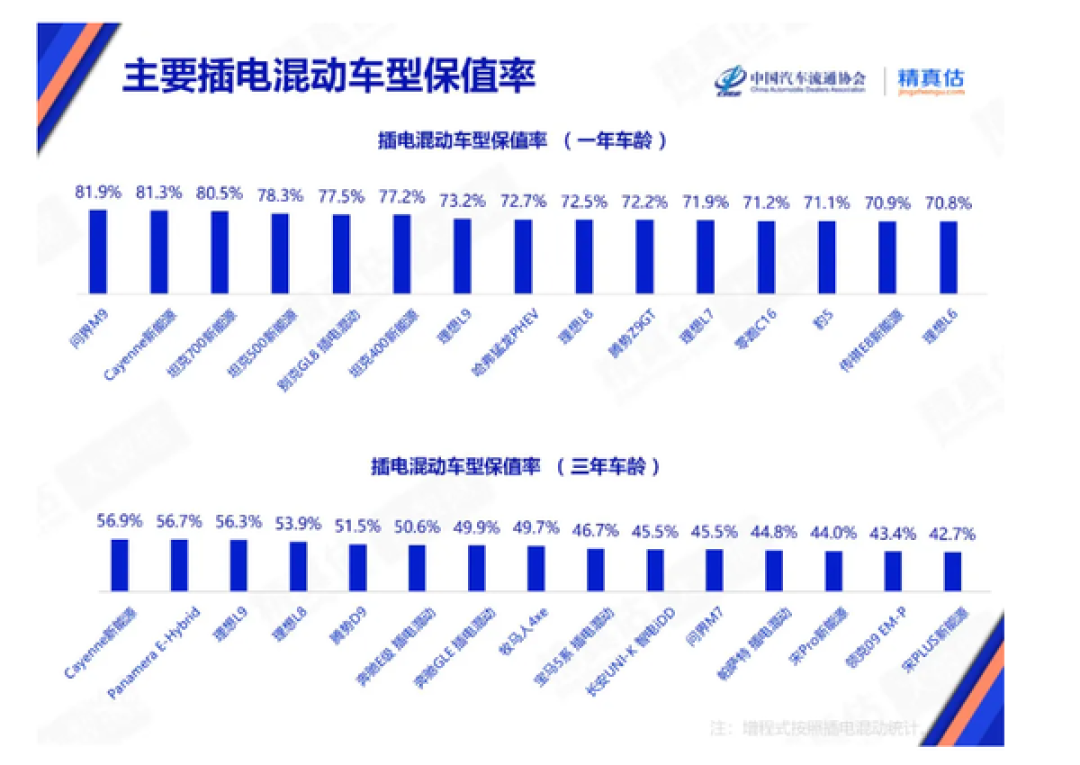 为何买小米问界人这么多!中国最新汽车保值率报告:问界M9、SU7遥遥领先