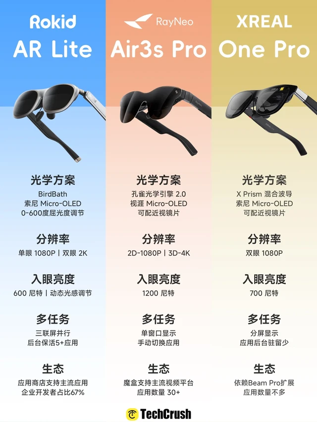 AR眼镜👓现代人解锁「躺平」终极形态。最近AR眼镜的风越来越大，作为一个随身携带的「眼前」大屏，不管是通勤路上看电影，还是多屏办公，都让人心动！ 
🤔不过市面上这么多款，要怎么选？今天就从三个方面来简
