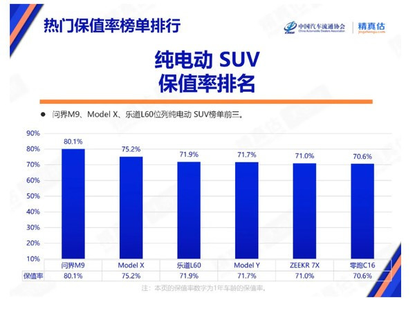 2025年9月中国汽车保值率发布：豪华品牌回暖，问界M9纯电SUV居首
