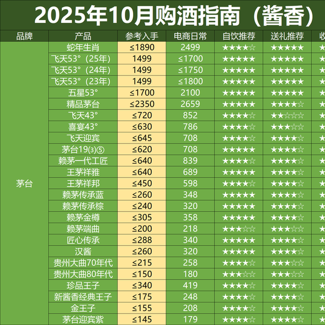 2025年10月购酒指南：双十一提前，酒价跌入深水区！该买哪些酒？