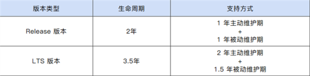 开源鸿蒙6.1/8.1确认为LTS建议版本!最新路标正式发布