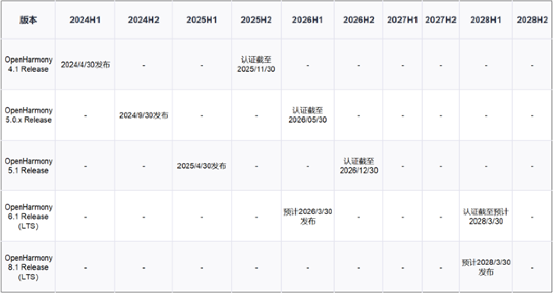 开源鸿蒙6.1/8.1确认为LTS建议版本!最新路标正式发布