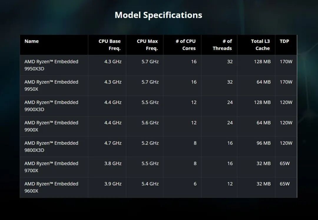 AMD发布Ryzen Embedded 9000系列处理器:最高16核心,支持3D V-Cache技术