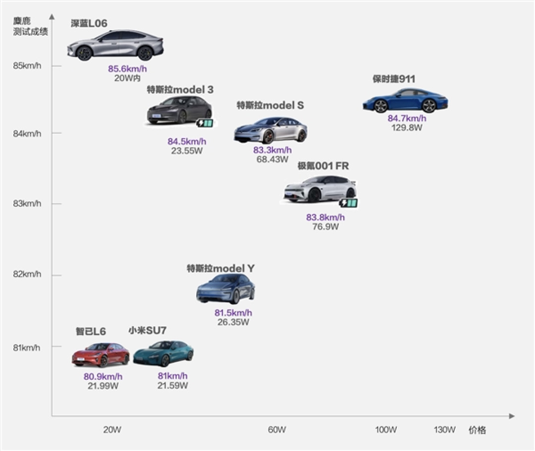 二十万级轿车跑赢保时捷911!深蓝L06麋鹿测试成绩出炉:85.6km/h