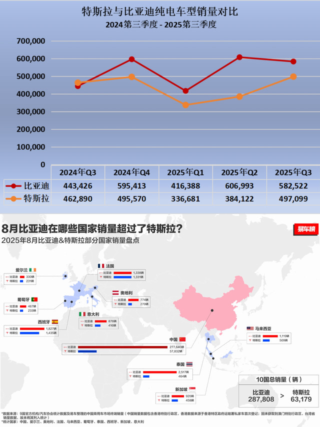 全球纯电销冠之争没有悬念了！比亚迪再超特斯拉