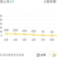 本田飞度9月销量暴跌至16辆，燃油小车面临边缘化危机