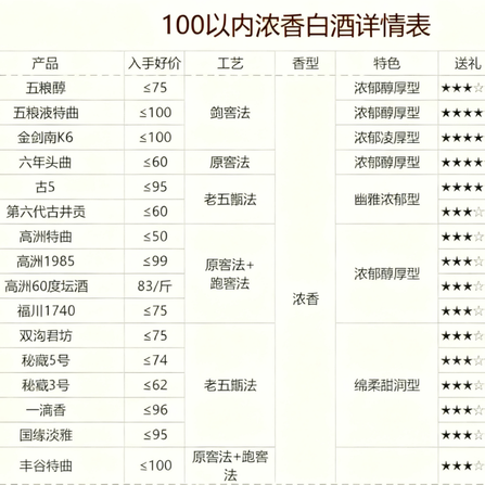 为双11抄底白酒做准备：100元内口粮酒盘点与详解！哪些酒值得买