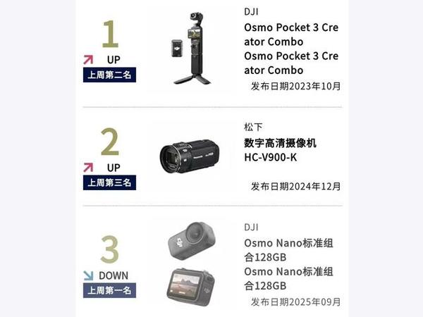 Pocket 3的本质，还是摄像机，在三方搏杀摄像机市场，一方已落伍