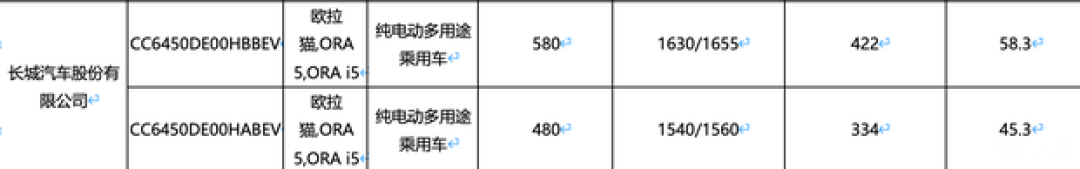 欧拉5纯电SUV续航曝光:搭激光雷达,续航达580公里