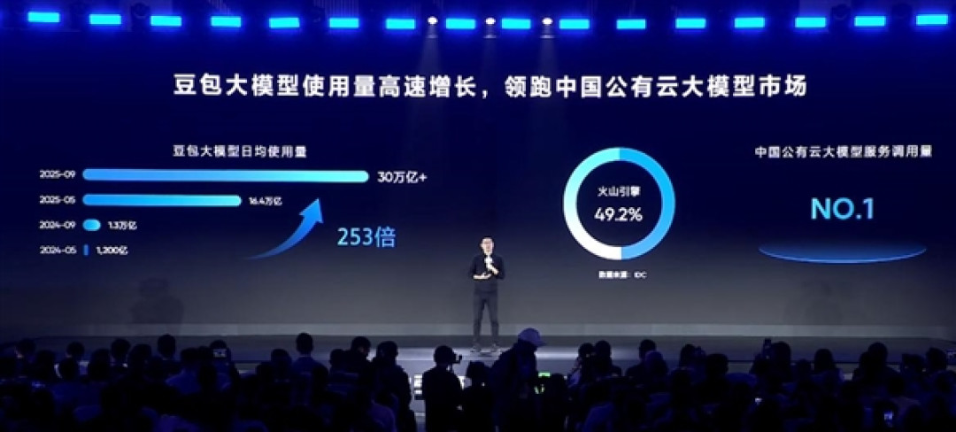 火山引擎:豆包大模型日均tokens使用量突破30万亿