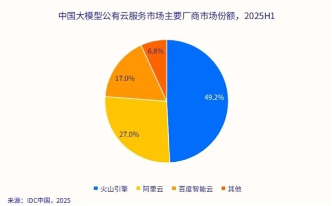 火山引擎:豆包大模型日均tokens使用量突破30万亿