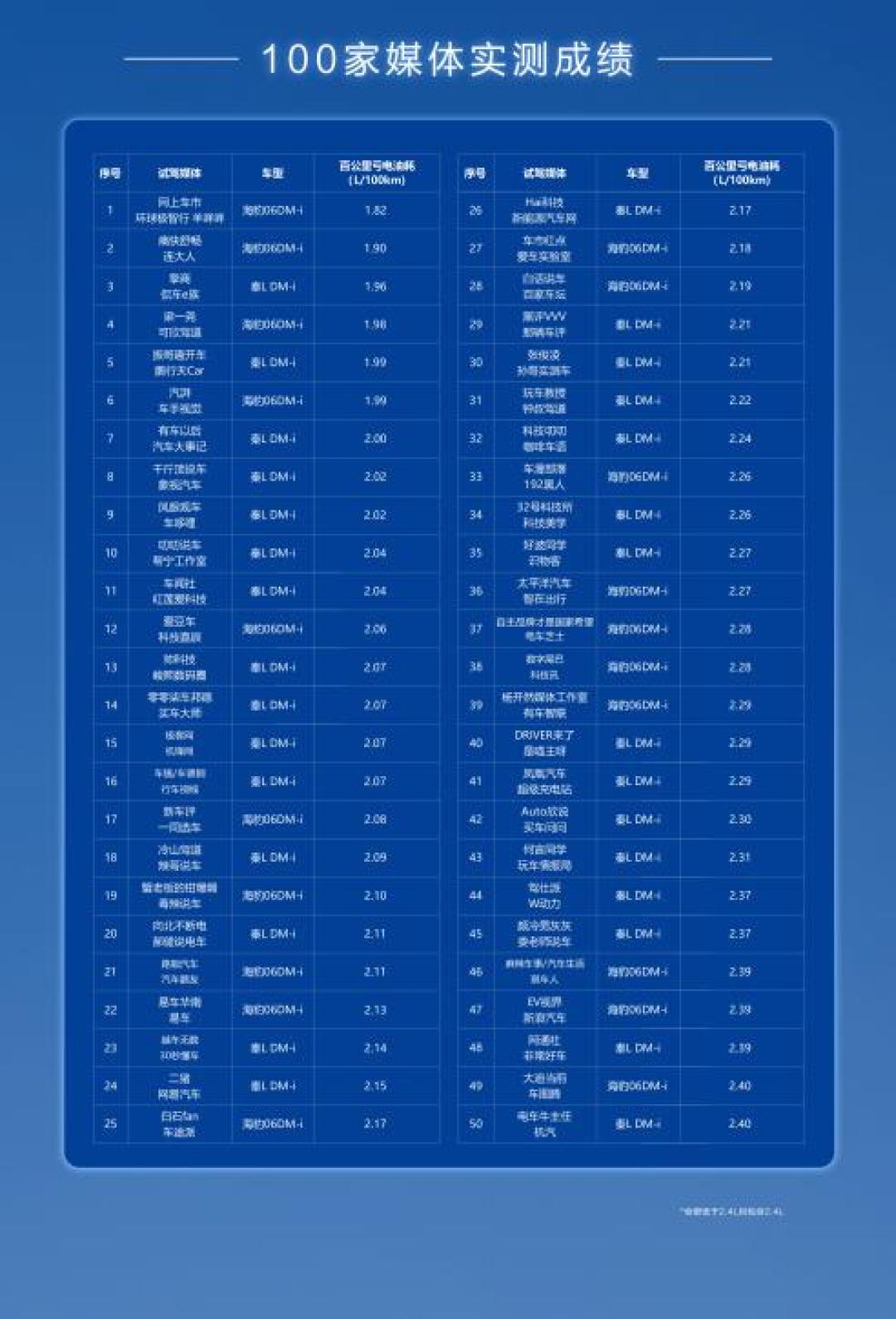 比亚迪第五代DM技术亏电油耗低至2.6L,正式开启OTA推送