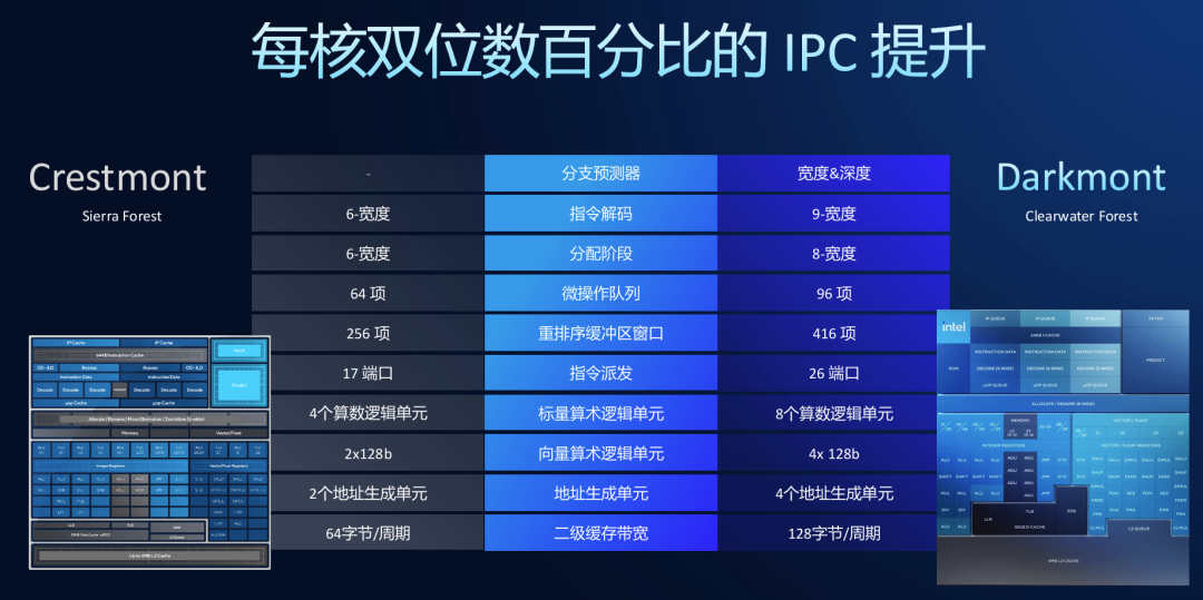先进制程与先进架构,英特尔至强6+即将平滑升级