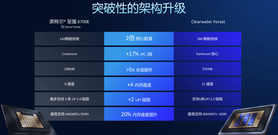 先进制程与先进架构,英特尔至强6+即将平滑升级