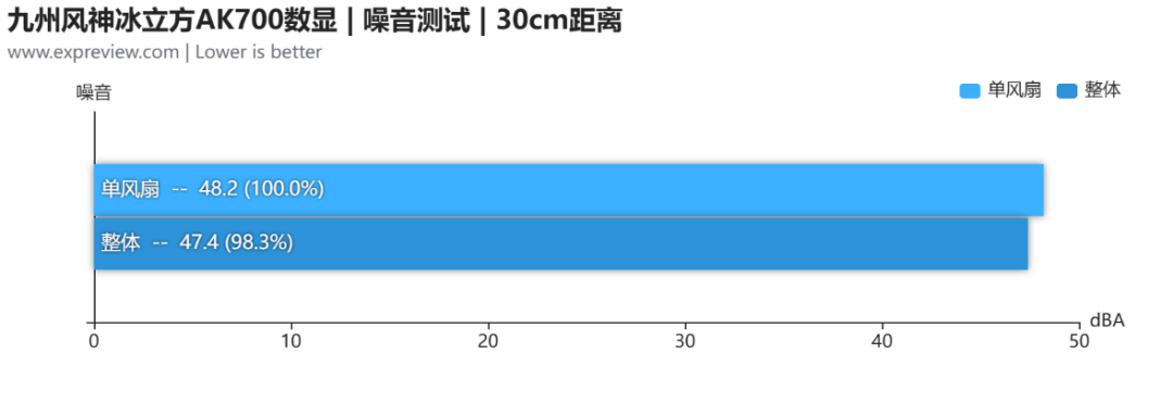 九州风神冰立方AK700数显风冷散热器评测:单塔亦强悍,有形又智能