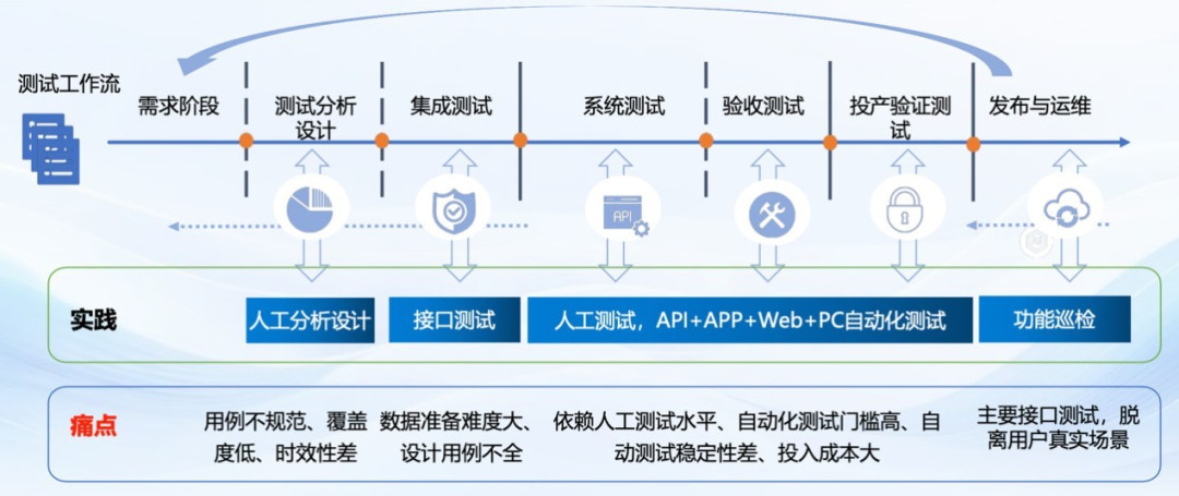 智能化与无人测试,软件工程3.0的战略基石