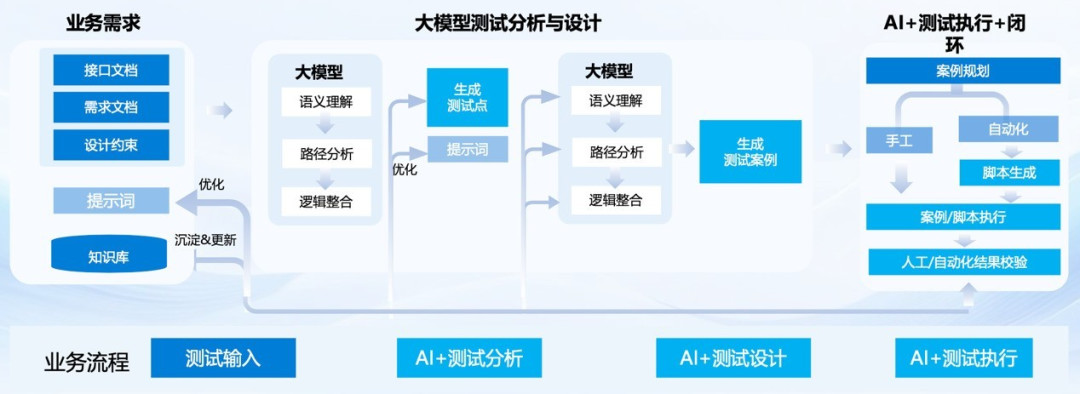 智能化与无人测试,软件工程3.0的战略基石