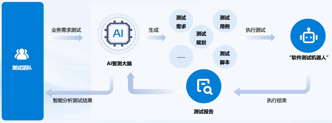 智能化与无人测试,软件工程3.0的战略基石