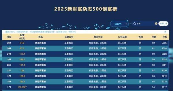正泰安能IPO“告吹”，背后乐清首富身家三年缩水六成