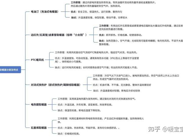 取暖器哪种比较好?油汀的?电热膜的?还是PTC陶瓷的?