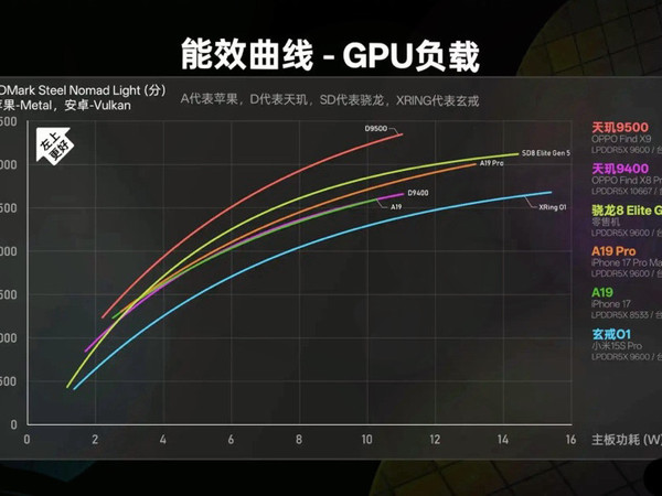 极客湾太敢说了，天玑9500量产机打赢高通8E5，Find X9调度也不错