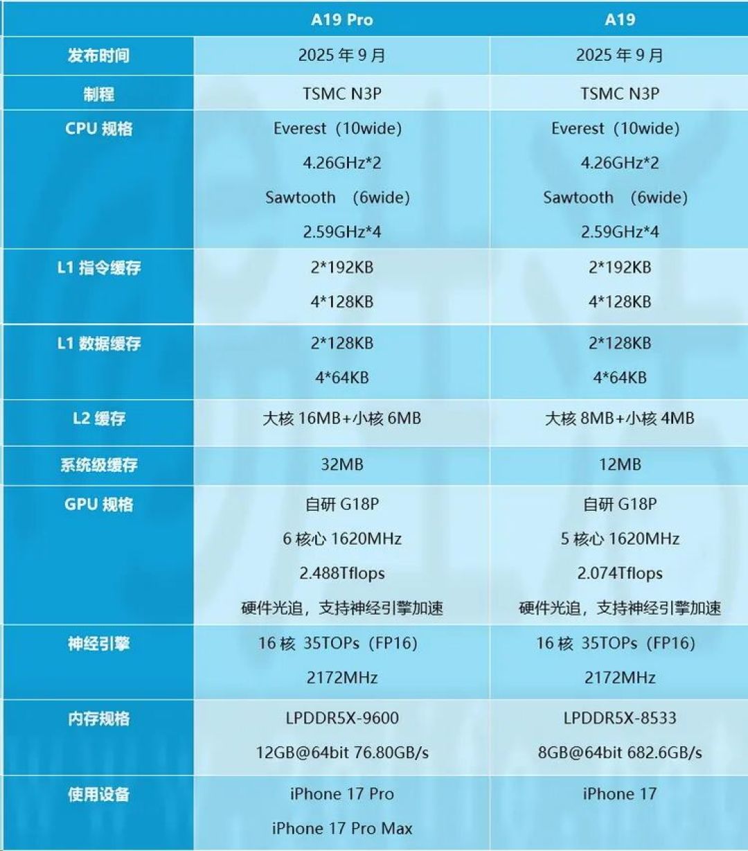 iPhone 17系列性能测试：代次相同，表现大不同
