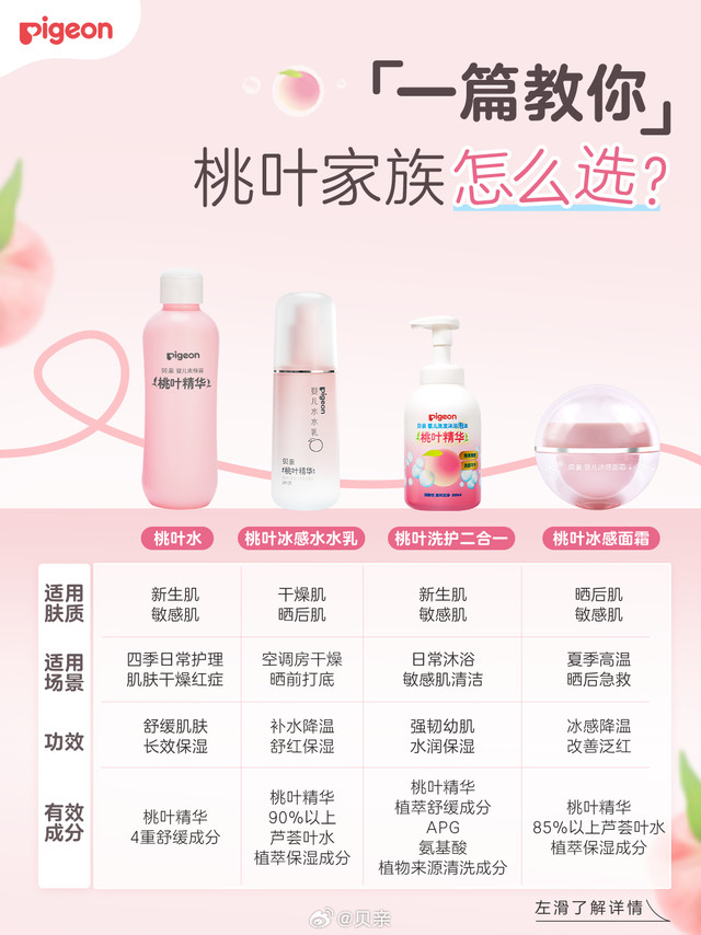 #贝亲产品秀##贝亲桃叶系列##宝宝护肤品##母婴好物大赏# 一篇看懂!贝亲桃叶家族怎么选贝亲桃叶家族系列产品🍑如何搭配才能让它们发挥更大功效? #桃叶水# 适合场景:四季日常护理/干燥红痒✨核心技能