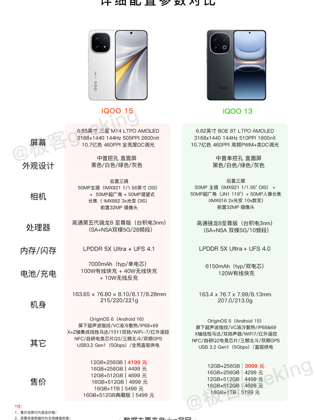 涨价200元!iQOO 15 有何配置升级和变化?
