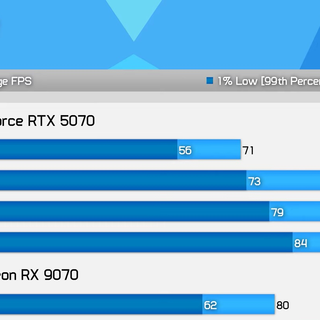 驱动越更越强！外媒实测：RX 9070 现比 RTX 5070 快 13%