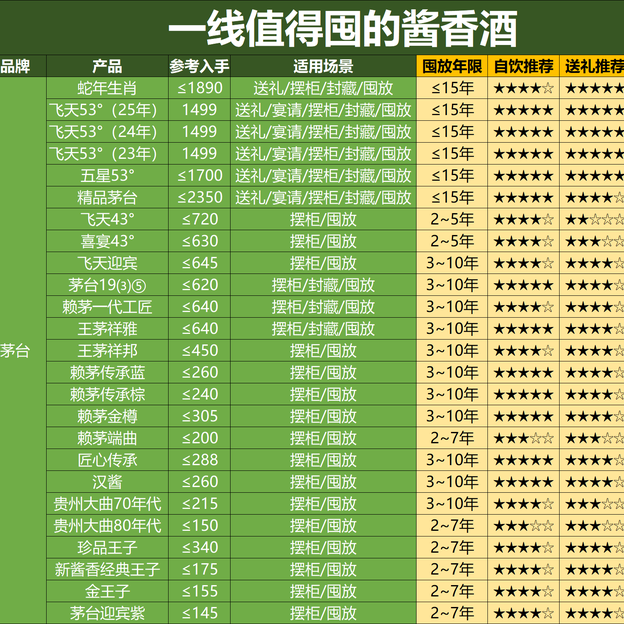 25年双十一能囤酒抄底吗？一二三线值得收藏的白酒盘点，囤酒必看