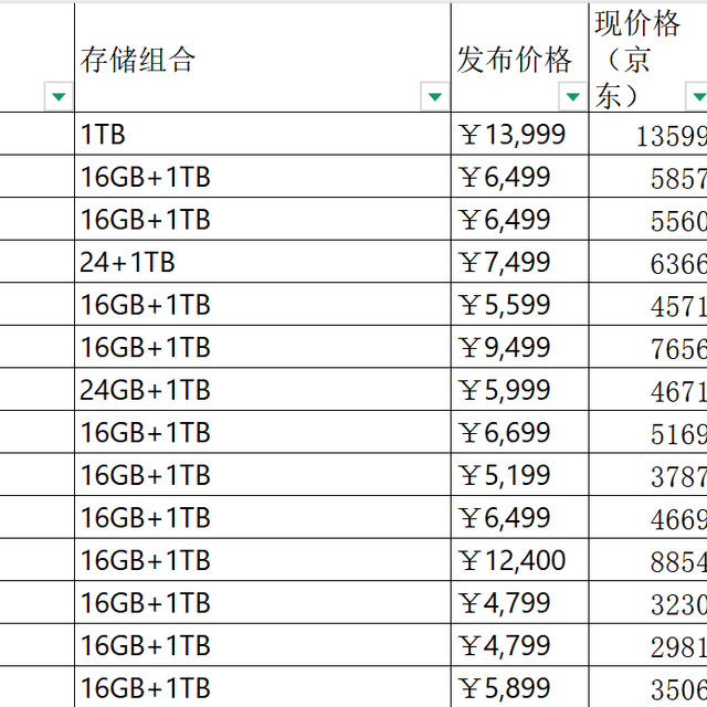 无聊整理了一下24年旗舰手机顶配跳水幅度，荣耀不是跳水王