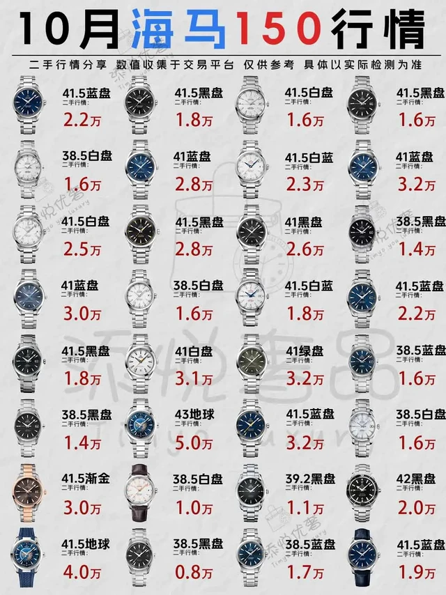 25年10月欧米茄海马150二手回收行情。60只/Omega 欧米茄海马150合集，附工价和二手行情，二手行情收集于二手交易平台，仅供参考。 
欧米茄海马 150 系列腕表，凭借其经典设计与可靠性能，
