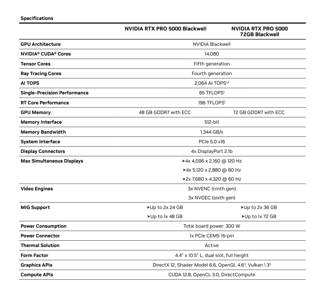 RTX PRO 5000 Blackwell升级至 72 GB GDDR7 显存