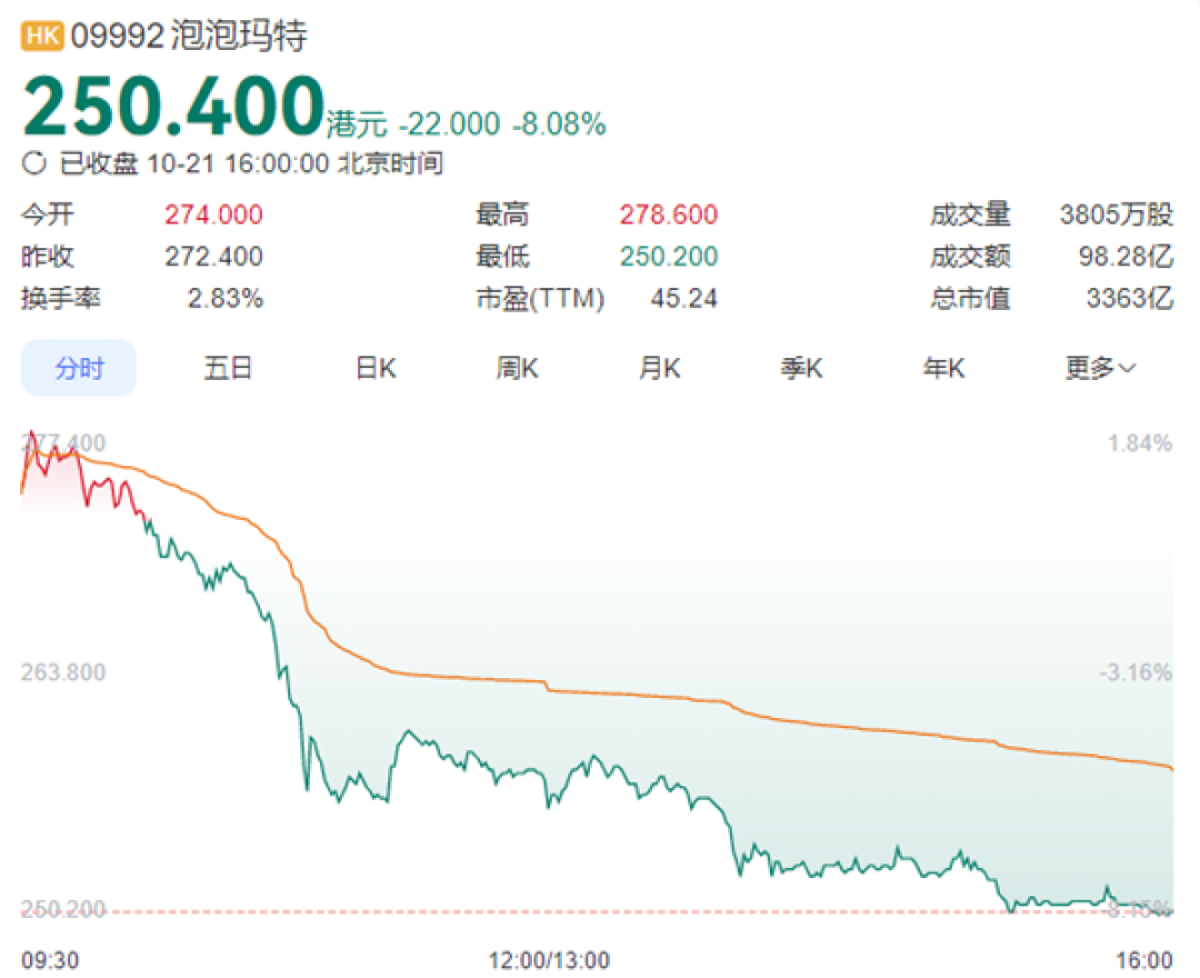 泡泡玛特Q3收益暴增超245% 海外狂飙370% 股价却大跌8.1% 创4月来单日最大跌幅