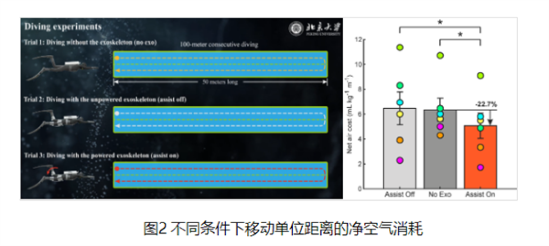 北大研发出首款便携潜水外骨骼机器人:助力潜水员减耗增效