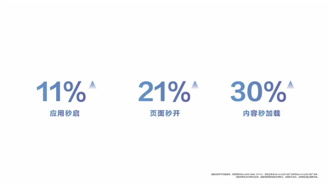 旧手机满血复活！华为：鸿蒙6流畅度最高提升40%  首批支持90多款机型升级