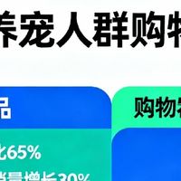 双11养宠人群购物偏好